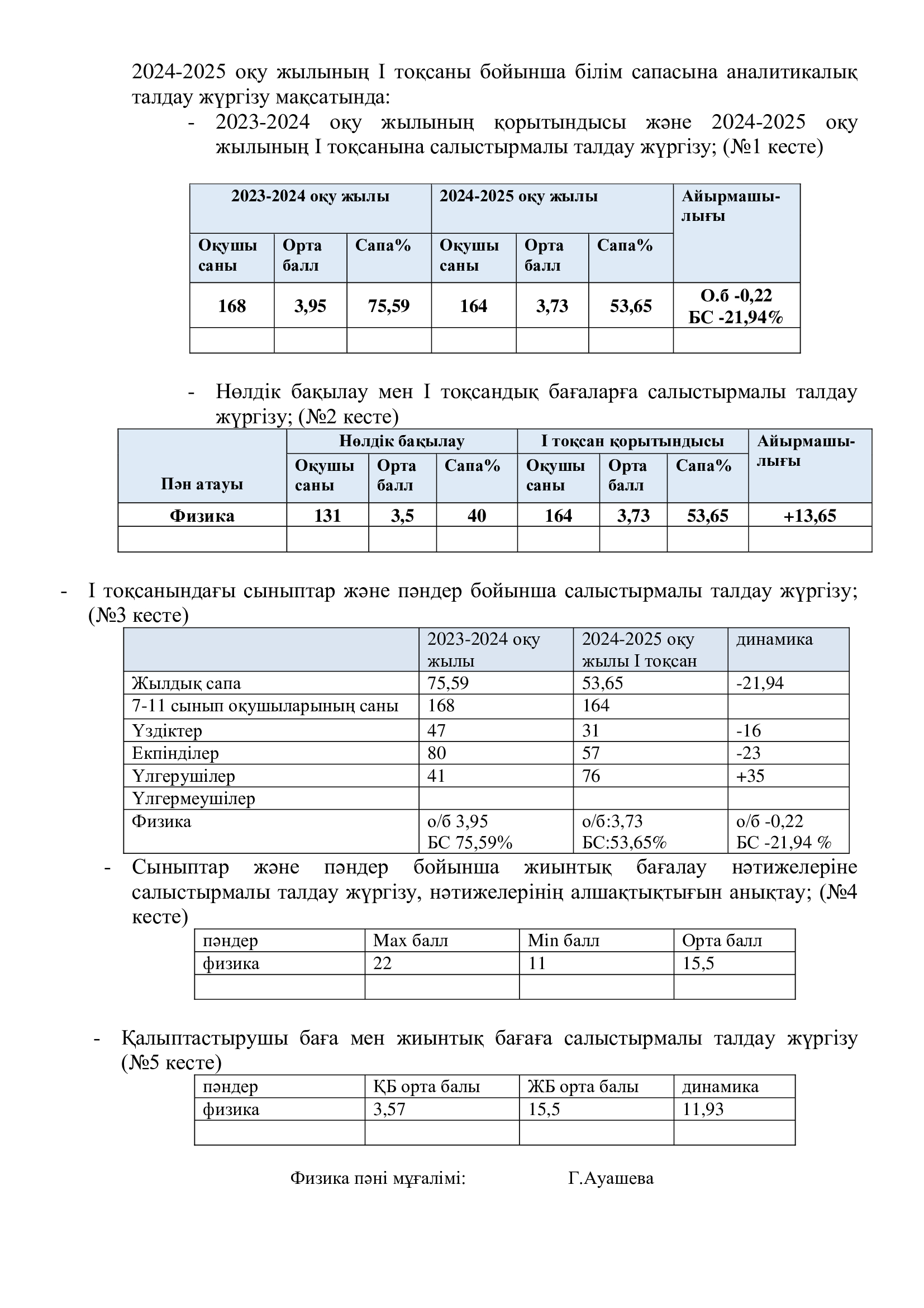 Физика білім сапасына талдау 2024-2025 о.ж